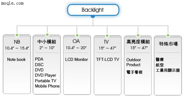 背光模块产品